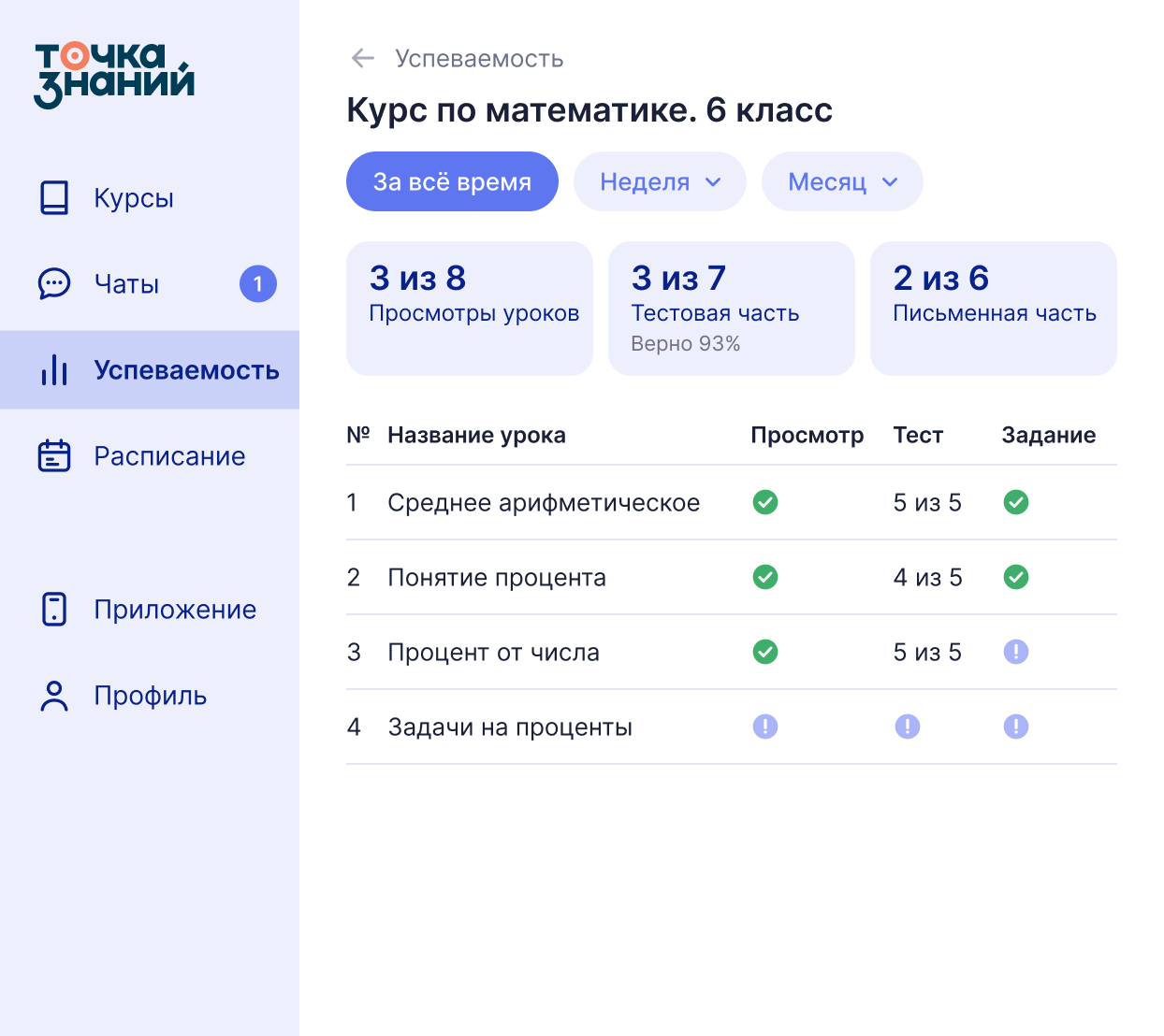 Экран успеваемости на платформе: просмотренные уроки, тесты, письменные работы и таблица уроков курса